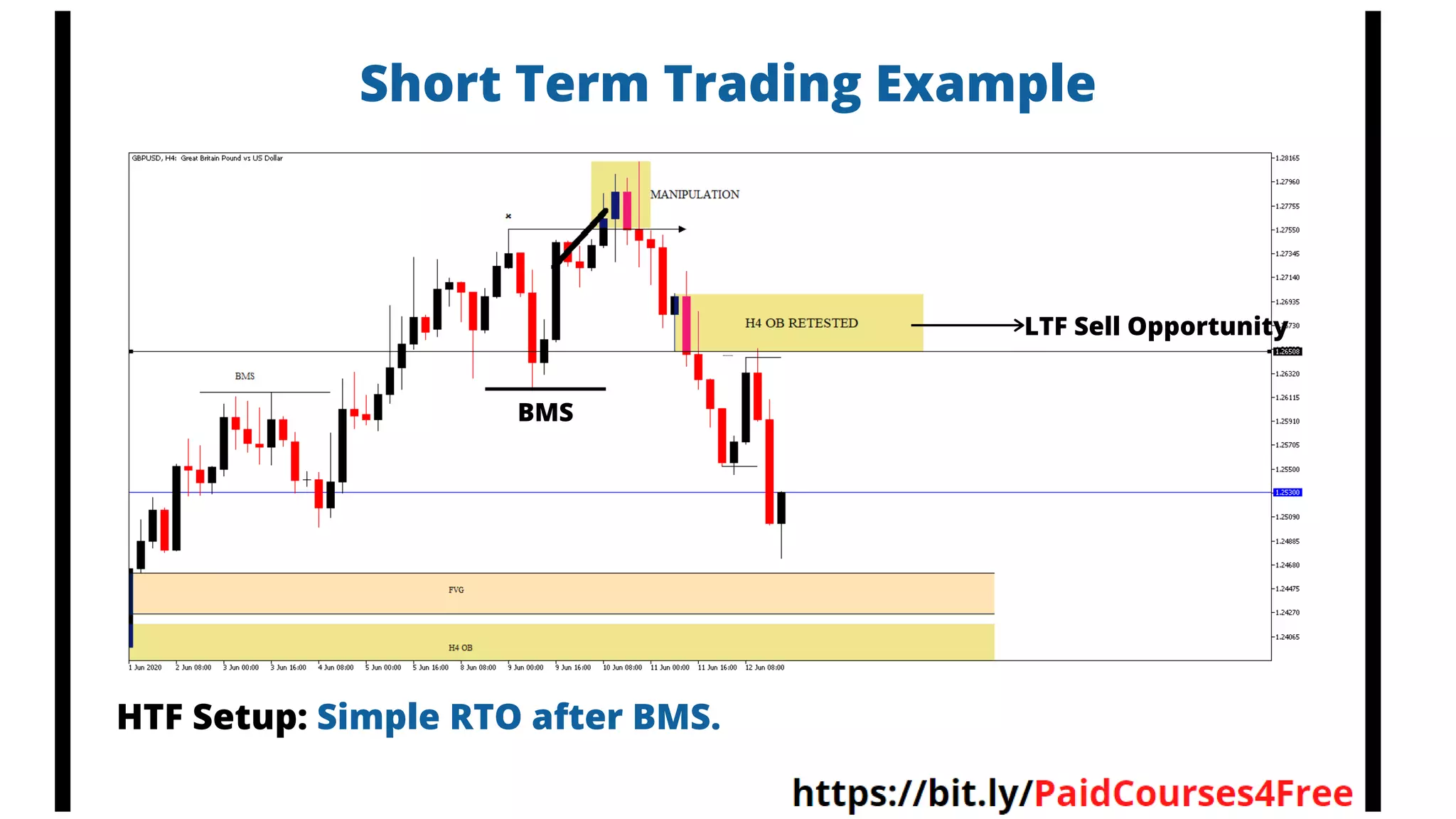 Adicionar um título
Short Term Trading Example
BMS
LTF Sell Opportunity
HTF Setup: Simple RTO after BMS.
 
