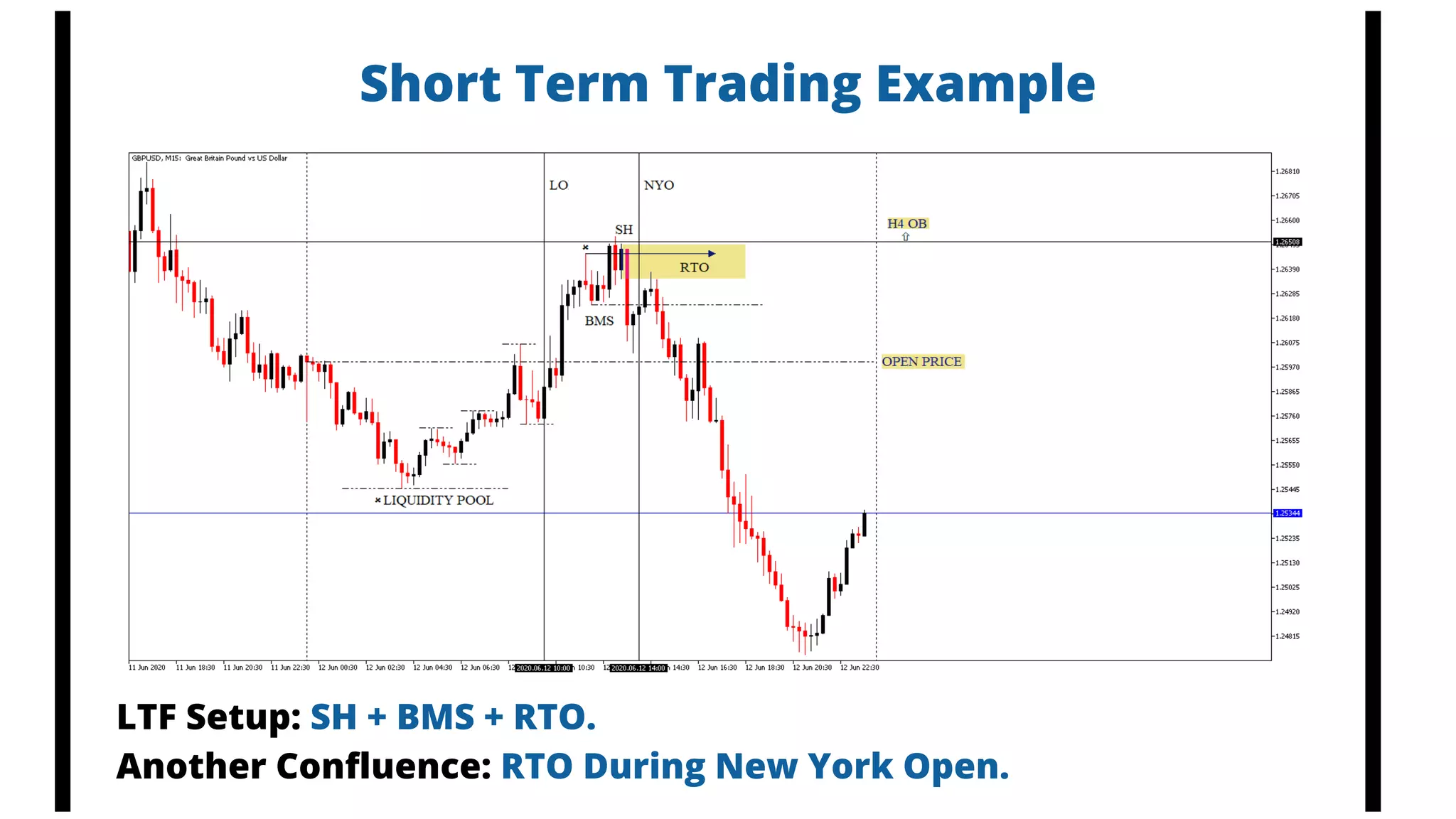 Short Term Trading Example
LTF Setup: SH + BMS + RTO.
Another Confluence: RTO During New York Open.
 