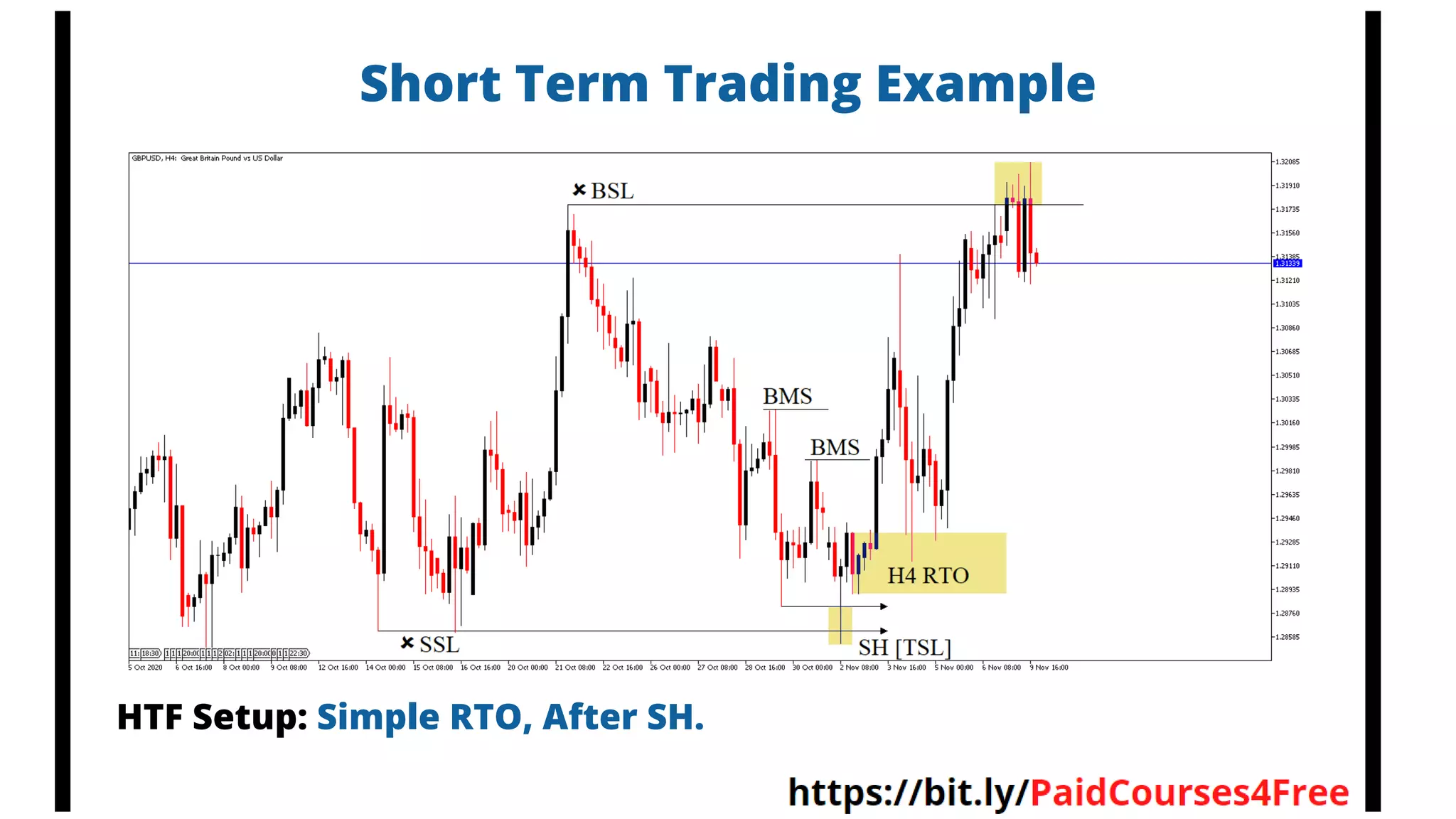 Short Term Trading Example
HTF Setup: Simple RTO, After SH.
 