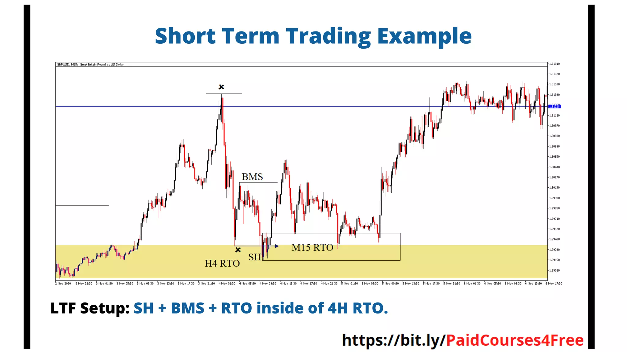 Short Term Trading Example
LTF Setup: SH + BMS + RTO inside of 4H RTO.
 