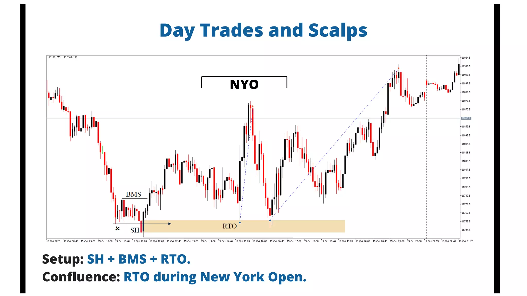 Day Trades and Scalps
NYO
Setup: SH + BMS + RTO.
Confluence: RTO during New York Open.
 