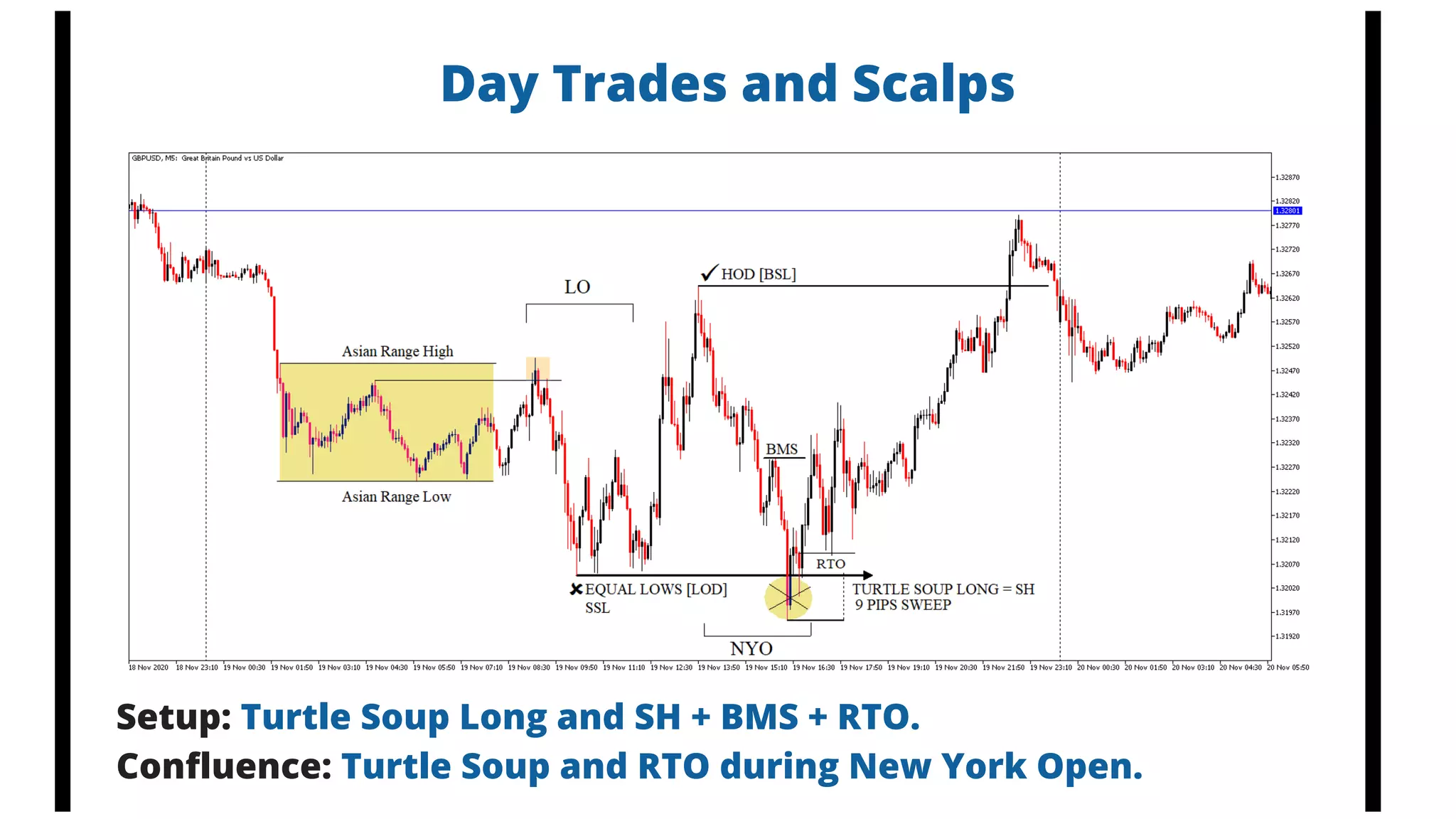 Day Trades and Scalps
Setup: Turtle Soup Long and SH + BMS + RTO.
Confluence: Turtle Soup and RTO during New York Open.
 