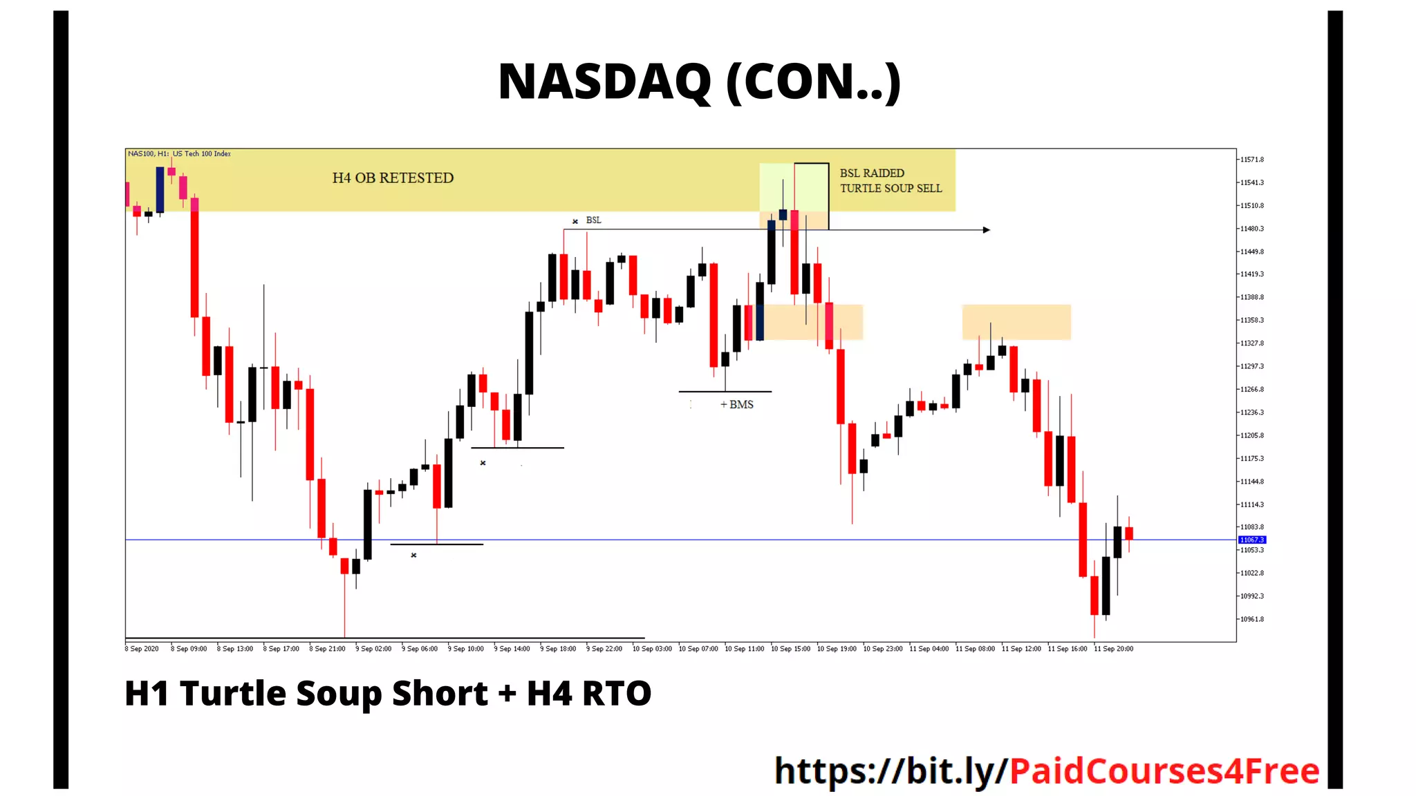 NASDAQ (CON..)
H1 Turtle Soup Short + H4 RTO
 