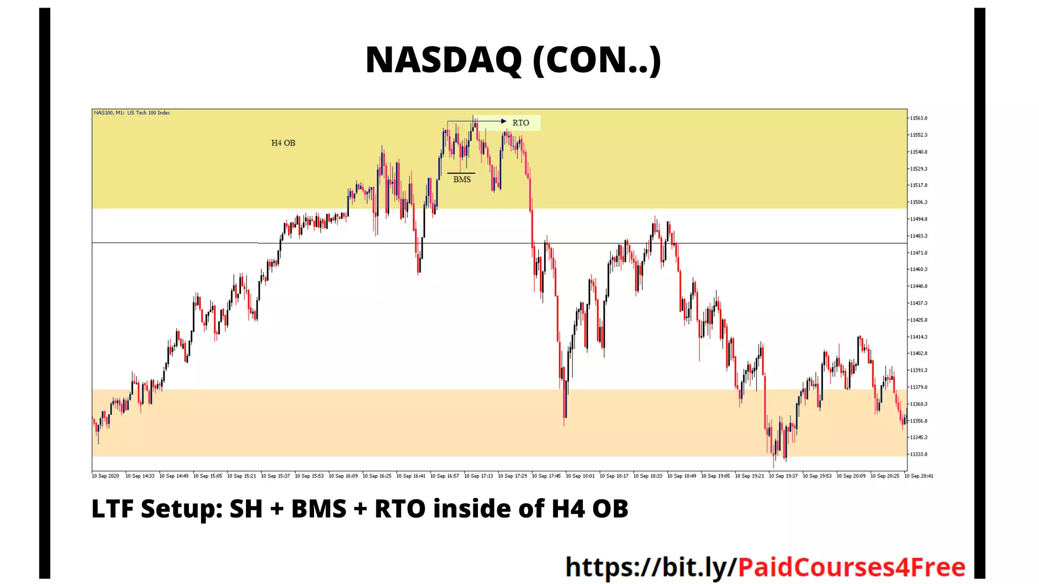 NASDAQ (CON..)
LTF Setup: SH + BMS + RTO inside of H4 OB
 