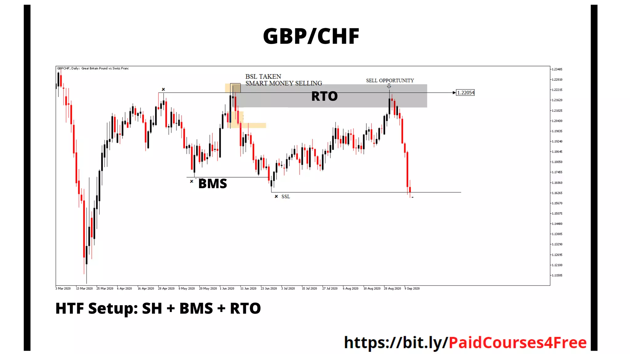 RTO
BMS
GBP/CHF
HTF Setup: SH + BMS + RTO
 