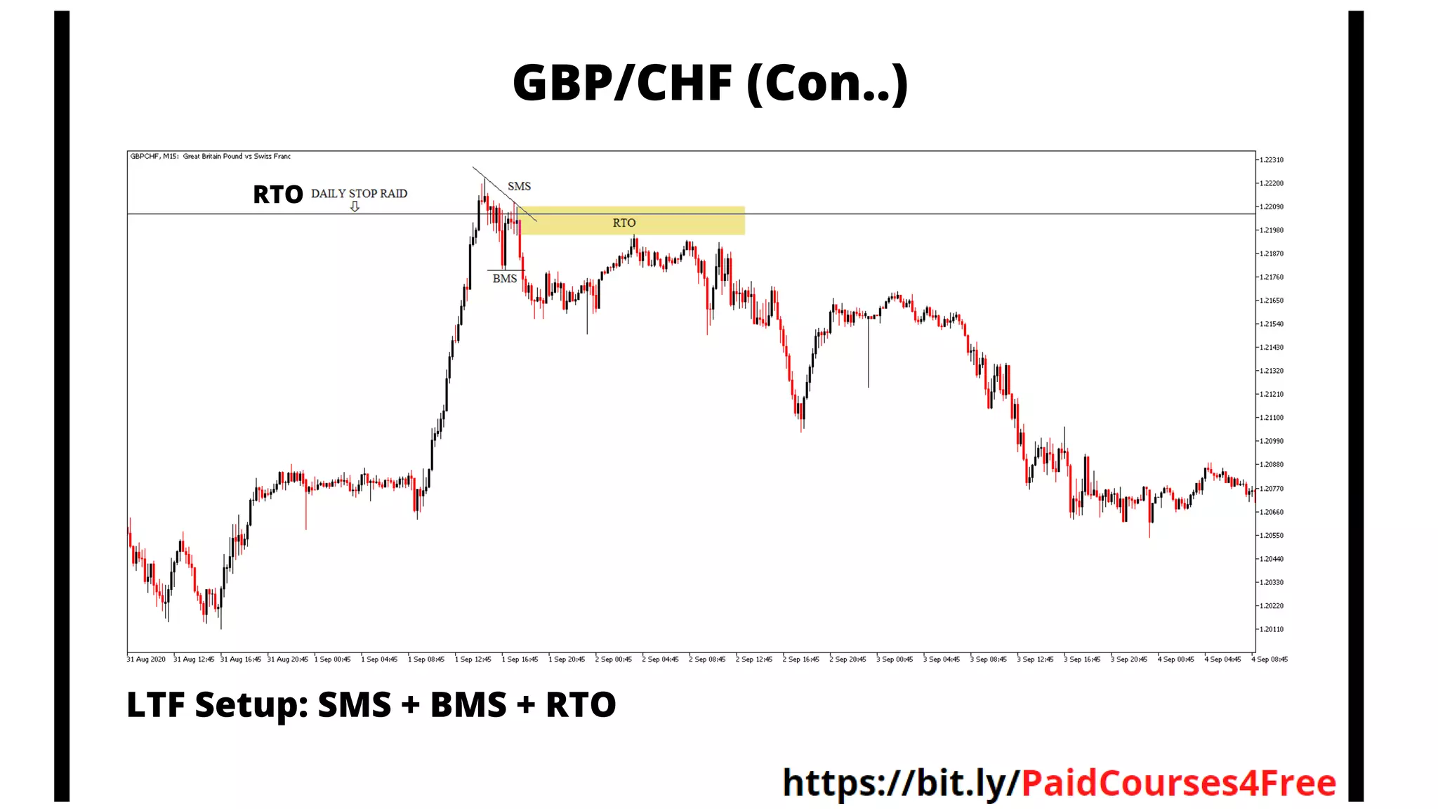 GBP/CHF (Con..)
RTO
LTF Setup: SMS + BMS + RTO
 