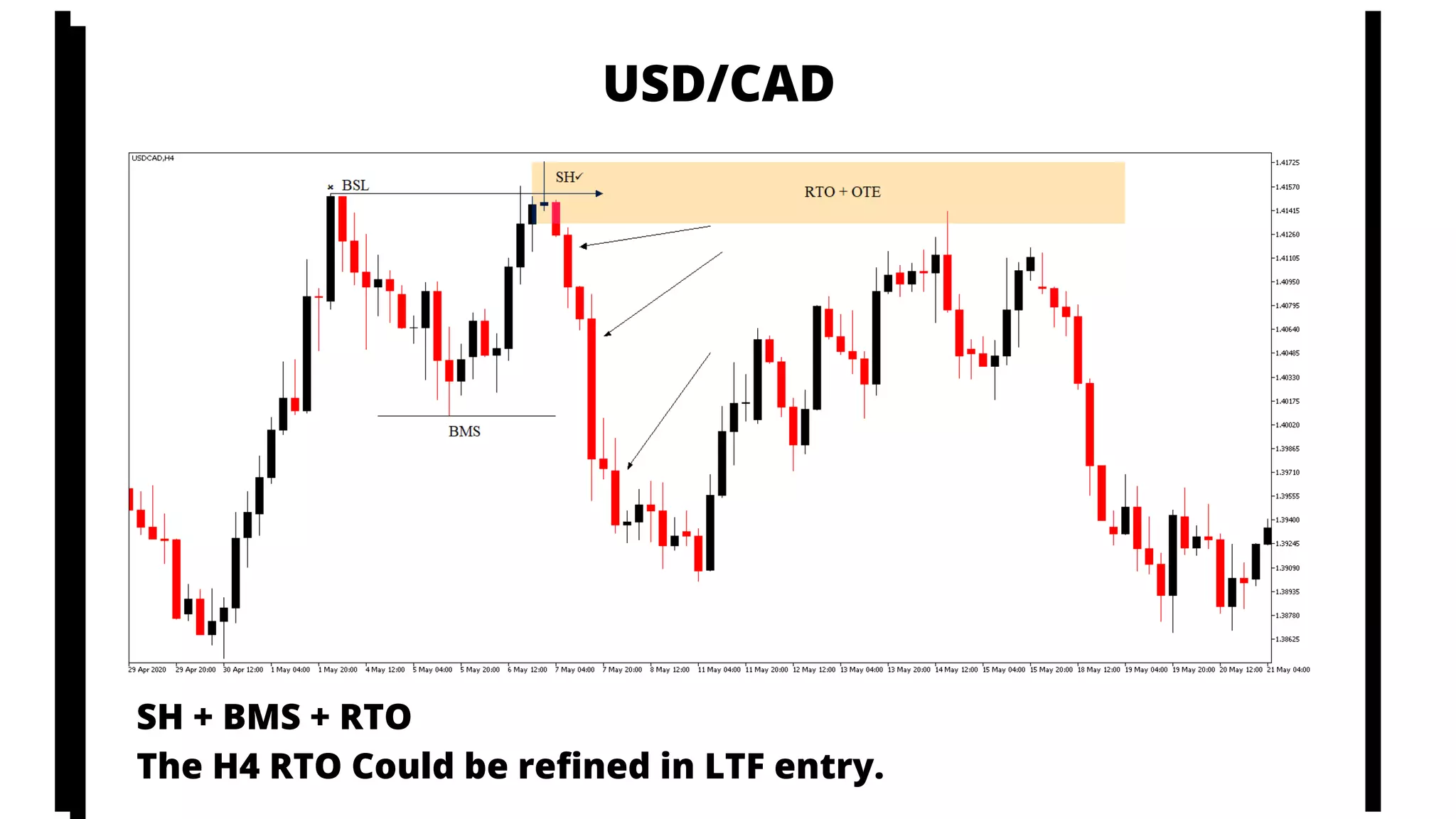 USD/CAD
SH + BMS + RTO
The H4 RTO Could be refined in LTF entry.
 