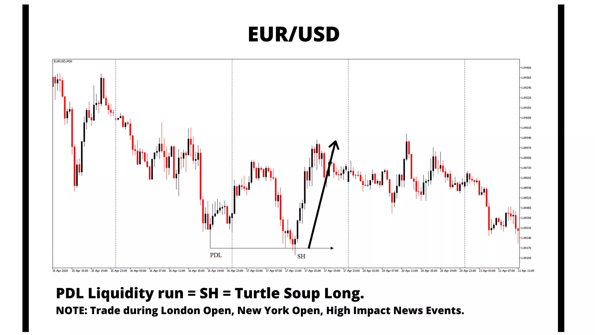 EUR/USD
PDL Liquidity run = SH = Turtle Soup Long.
NOTE: Trade during London Open, New York Open, High Impact News Events.
 