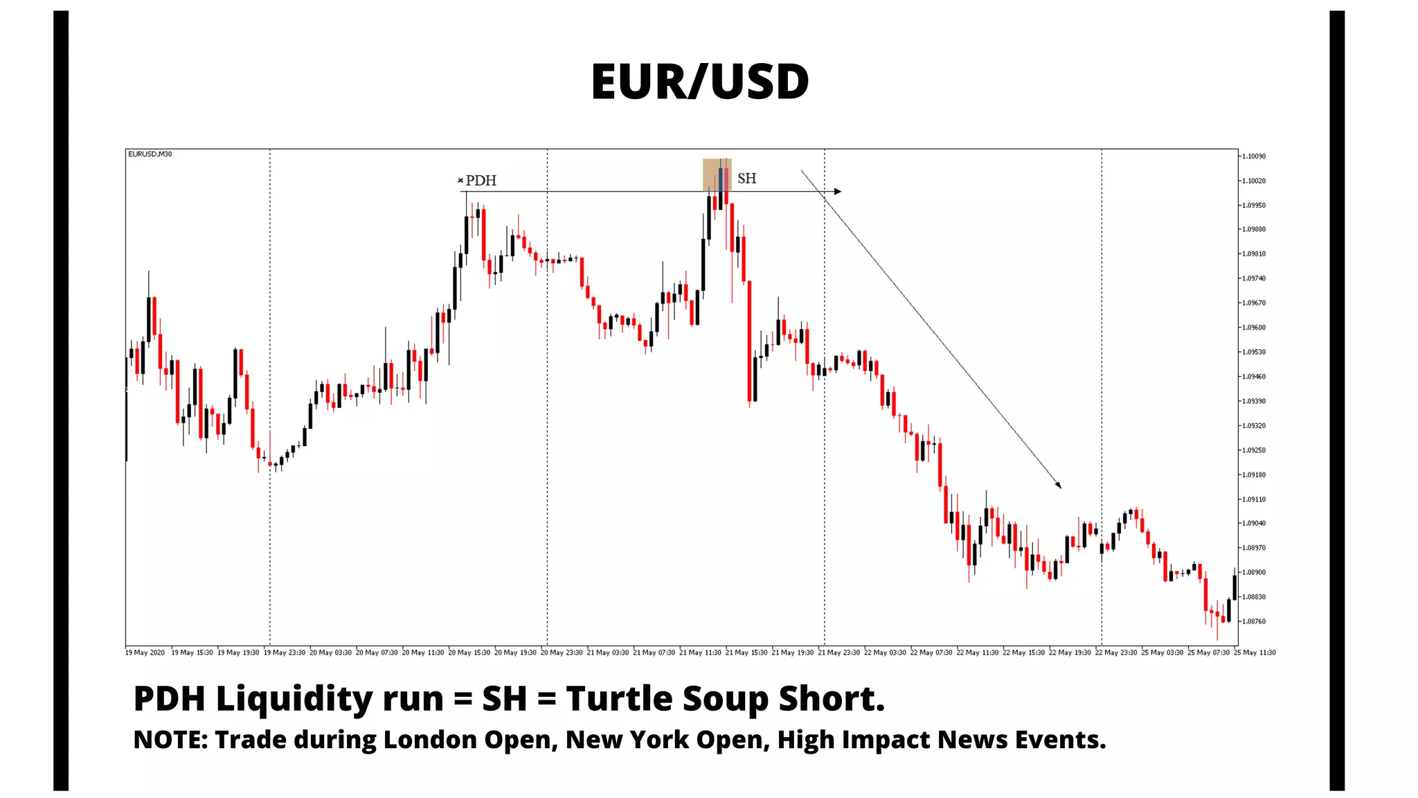 EUR/USD
PDH Liquidity run = SH = Turtle Soup Short.
NOTE: Trade during London Open, New York Open, High Impact News Events.
 