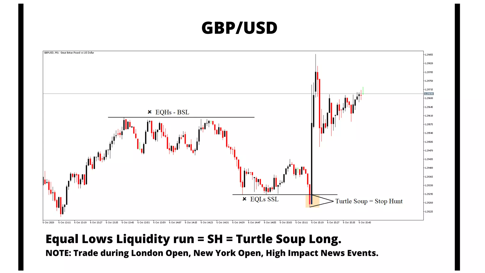 GBP/USD
Equal Lows Liquidity run = SH = Turtle Soup Long.
NOTE: Trade during London Open, New York Open, High Impact News Events.
 