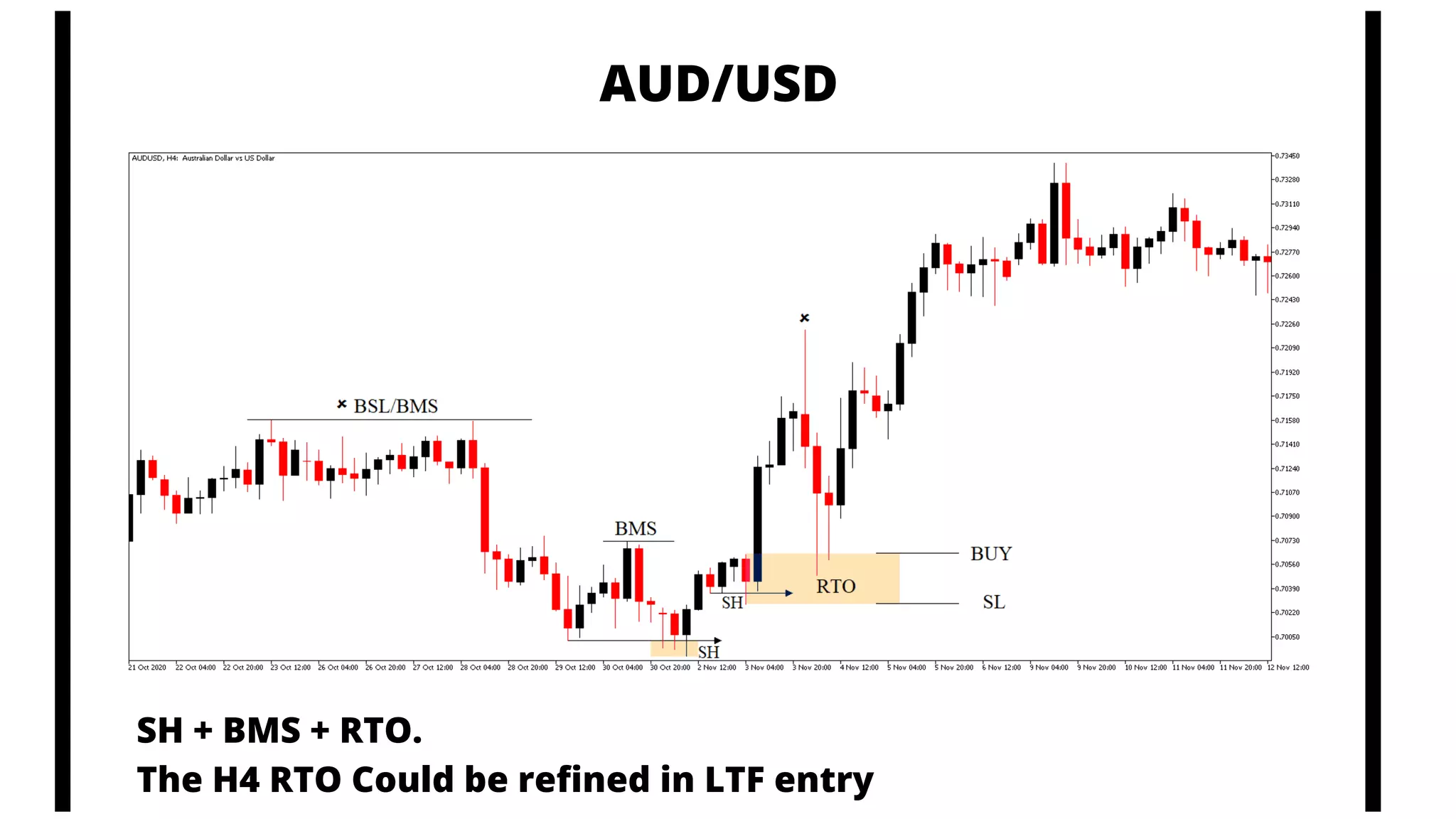AUD/USD
SH + BMS + RTO.
The H4 RTO Could be refined in LTF entry
 
