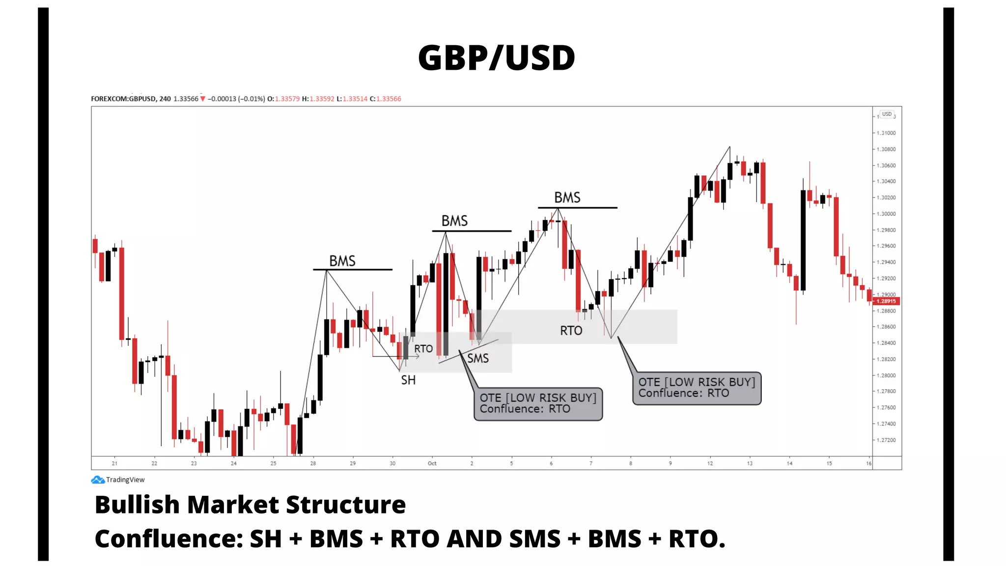 GBP/USD
Bullish Market Structure
Confluence: SH + BMS + RTO AND SMS + BMS + RTO.
 