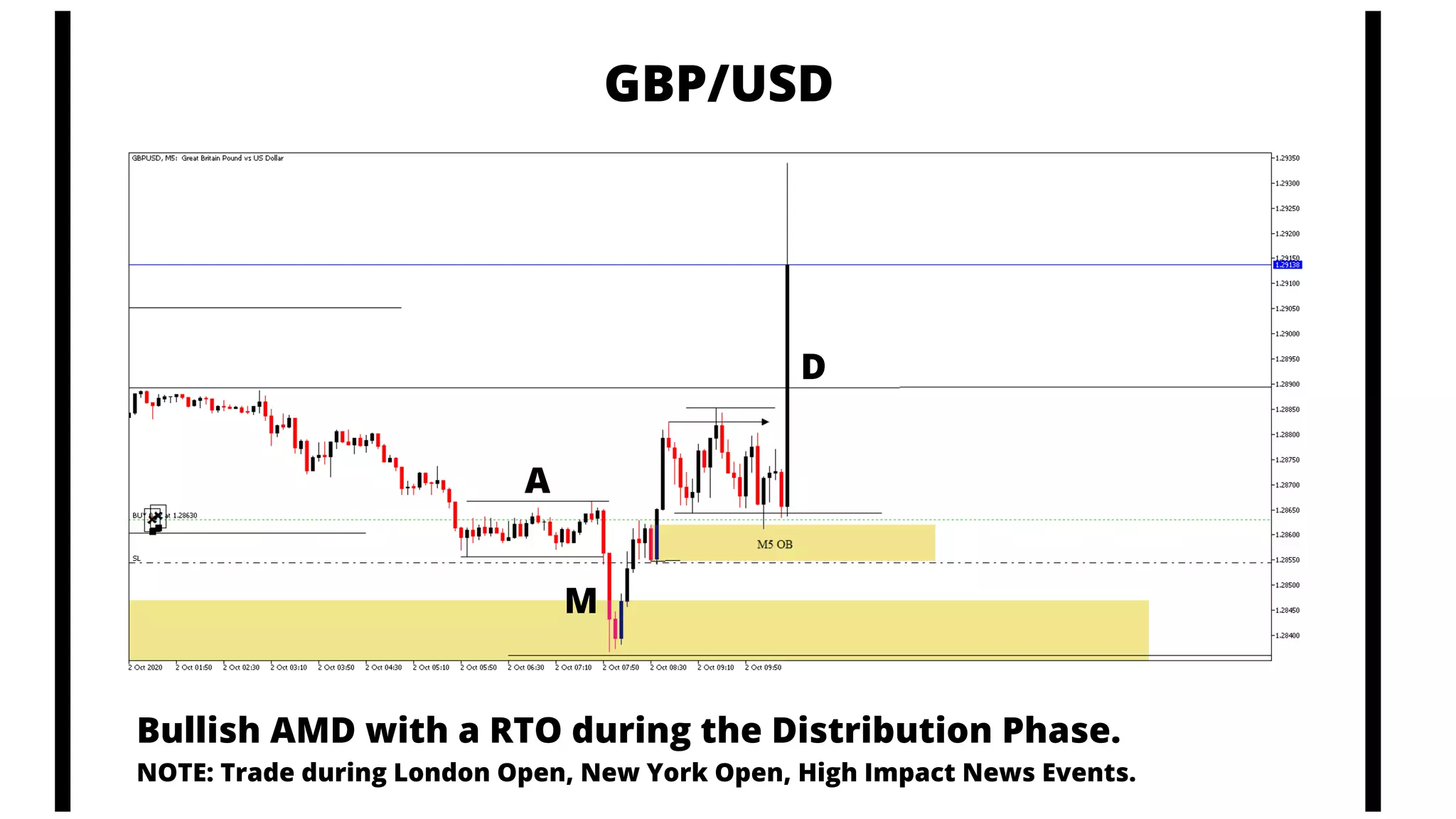GBP/USD
A
M
D
Bullish AMD with a RTO during the Distribution Phase.
NOTE: Trade during London Open, New York Open, High Impact News Events.
 