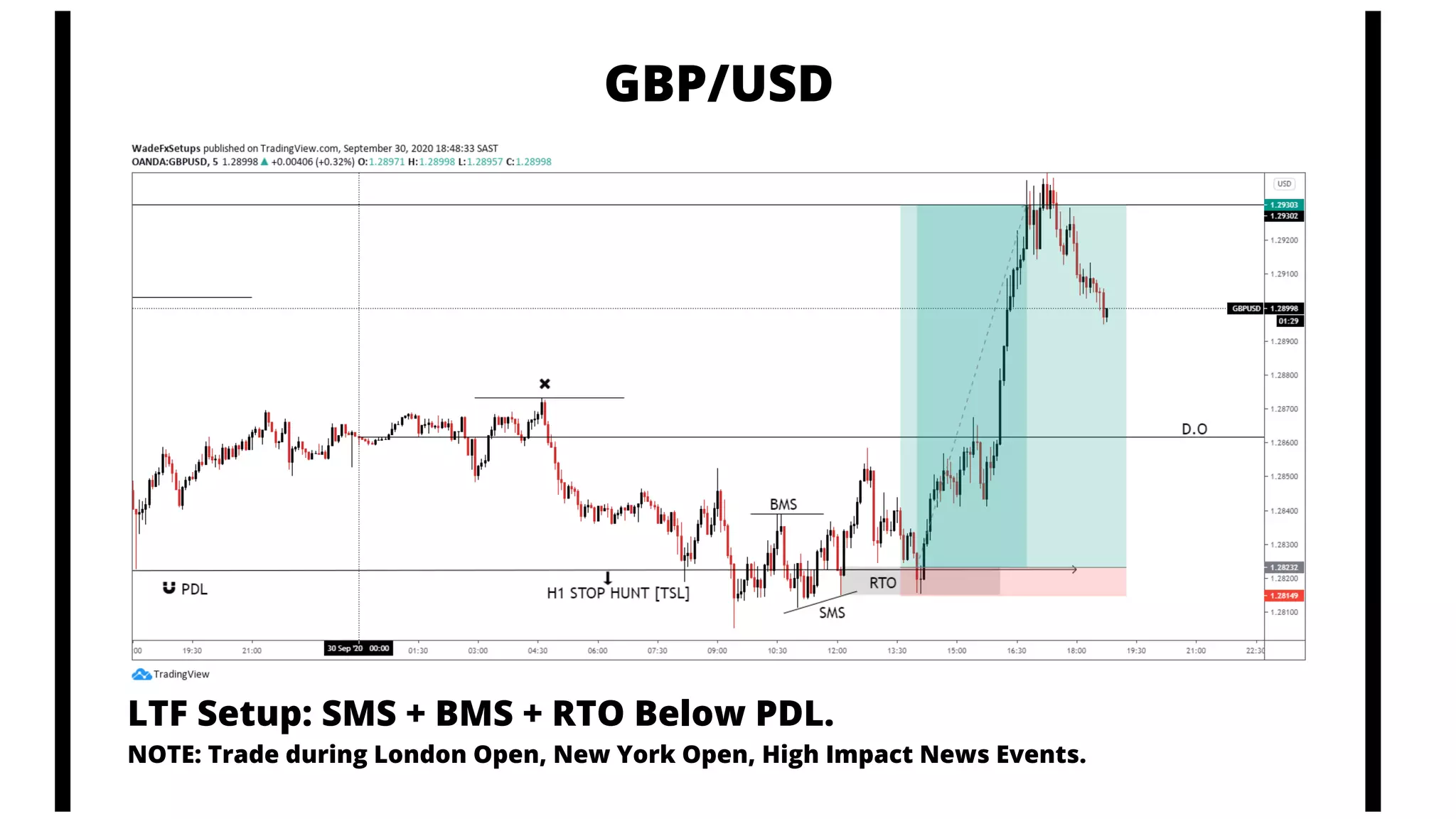 LTF Setup: SMS + BMS + RTO Below PDL.
NOTE: Trade during London Open, New York Open, High Impact News Events.
GBP/USD
 