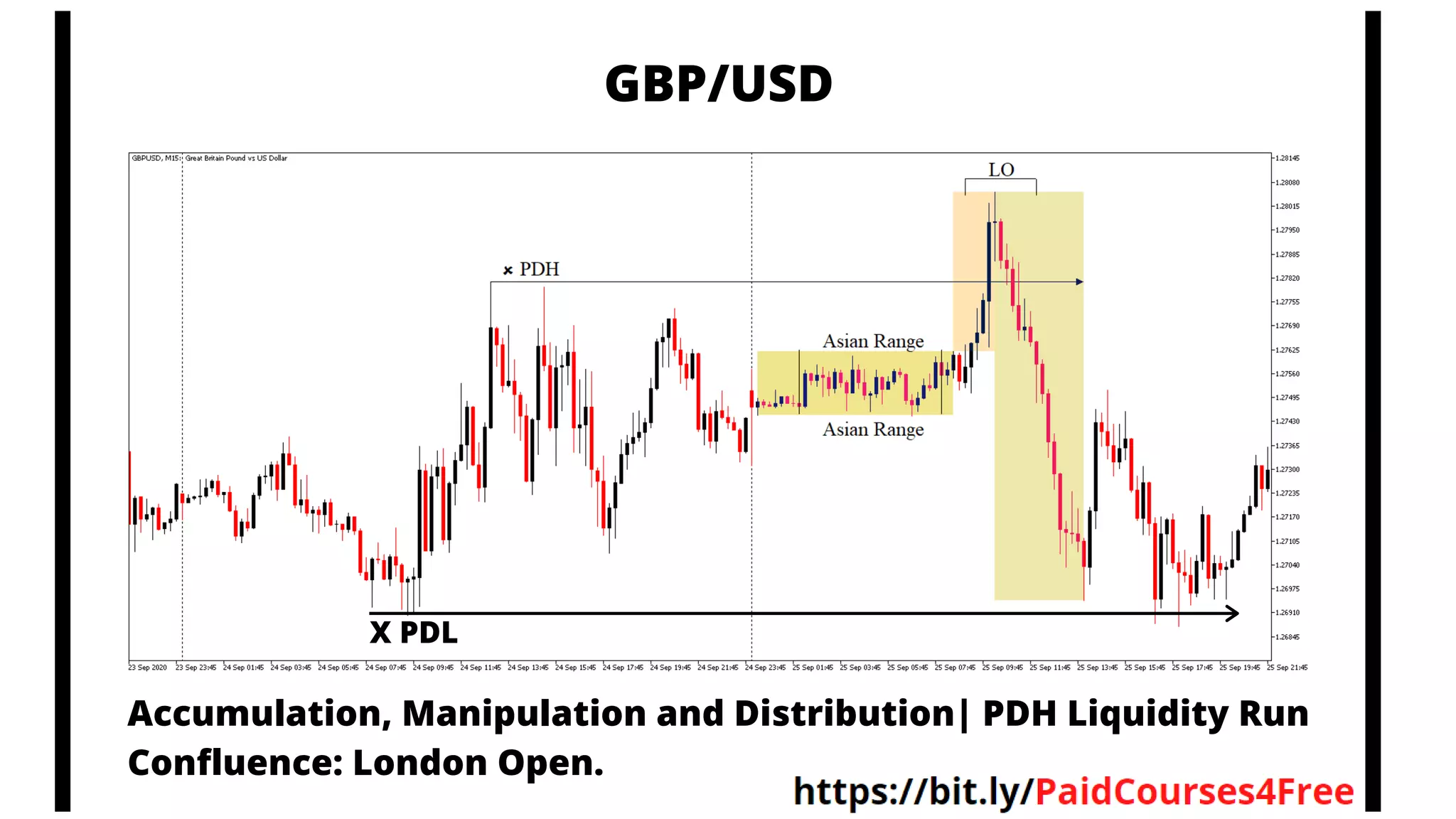 X PDL
GBP/USD
Accumulation, Manipulation and Distribution| PDH Liquidity Run
Confluence: London Open.
 