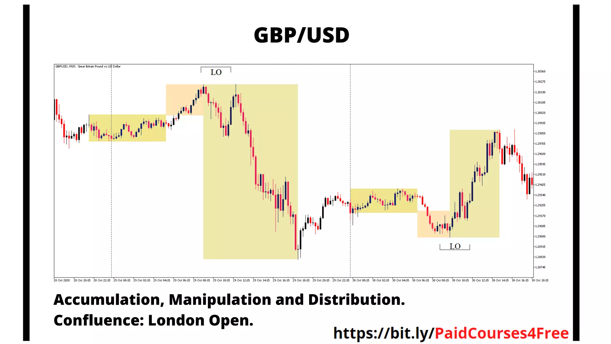 GBP/USD
Accumulation, Manipulation and Distribution.
Confluence: London Open.
 