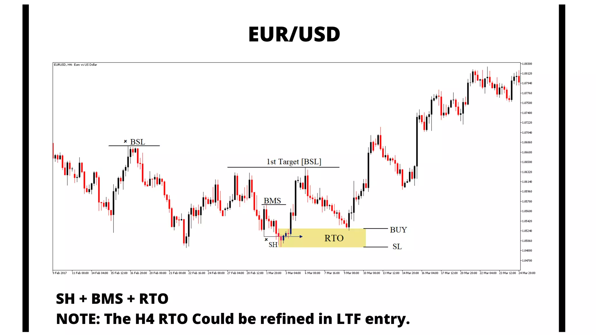 EUR/USD
SH + BMS + RTO
NOTE: The H4 RTO Could be refined in LTF entry.
 