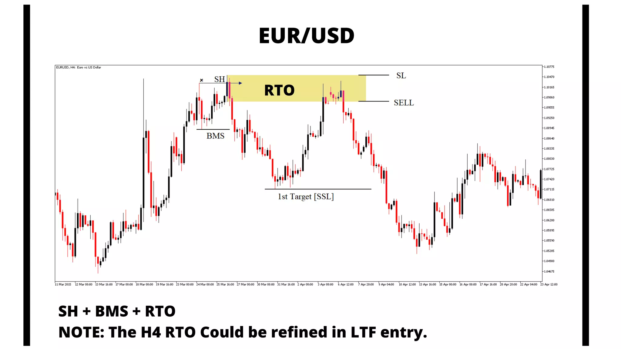 EUR/USD
SH + BMS + RTO
NOTE: The H4 RTO Could be refined in LTF entry.
RTO
 