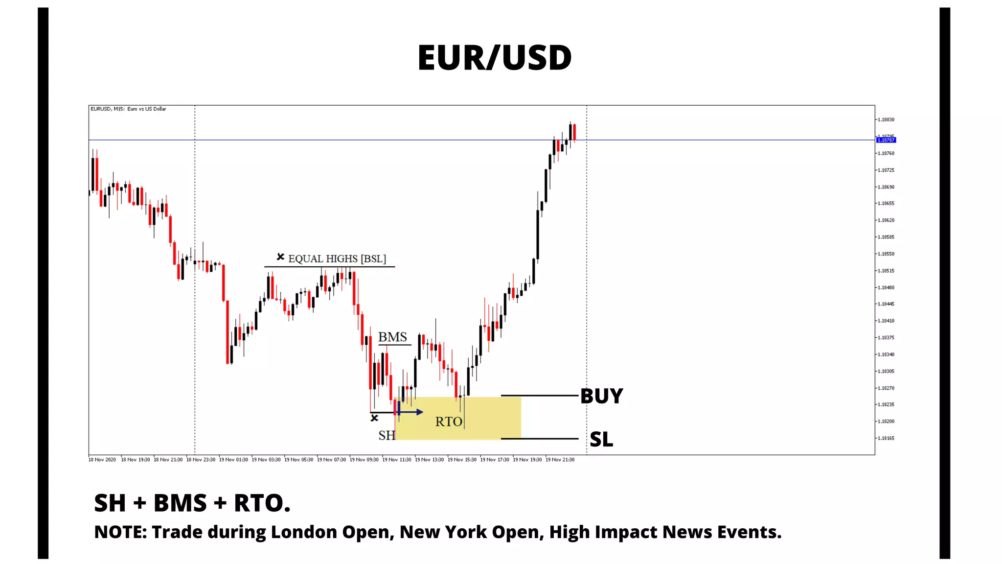 SH + BMS + RTO.
NOTE: Trade during London Open, New York Open, High Impact News Events.
EUR/USD
BUY
SL
 