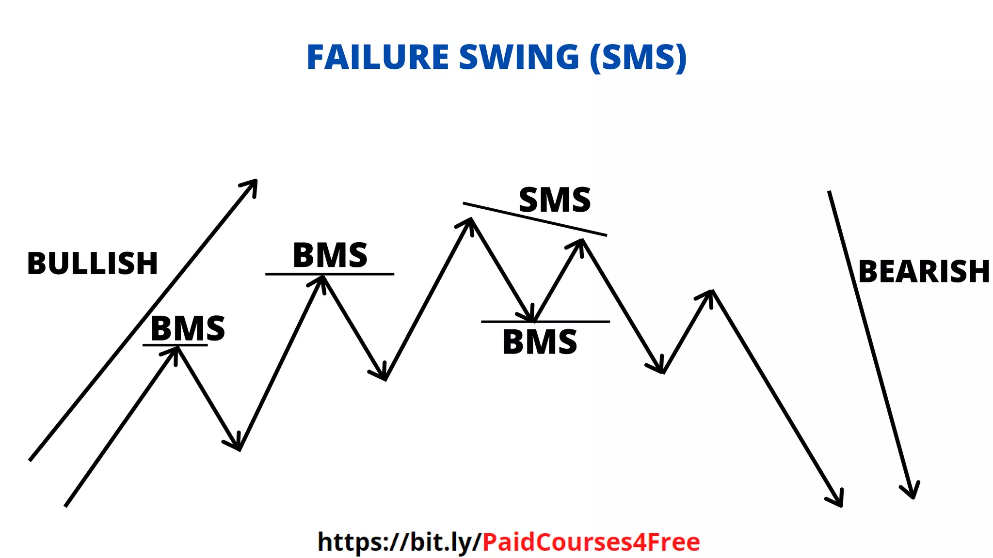 SMS
BMS
BULLISH BEARISH
BMS
BMS
FAILURE SWING (SMS)
 