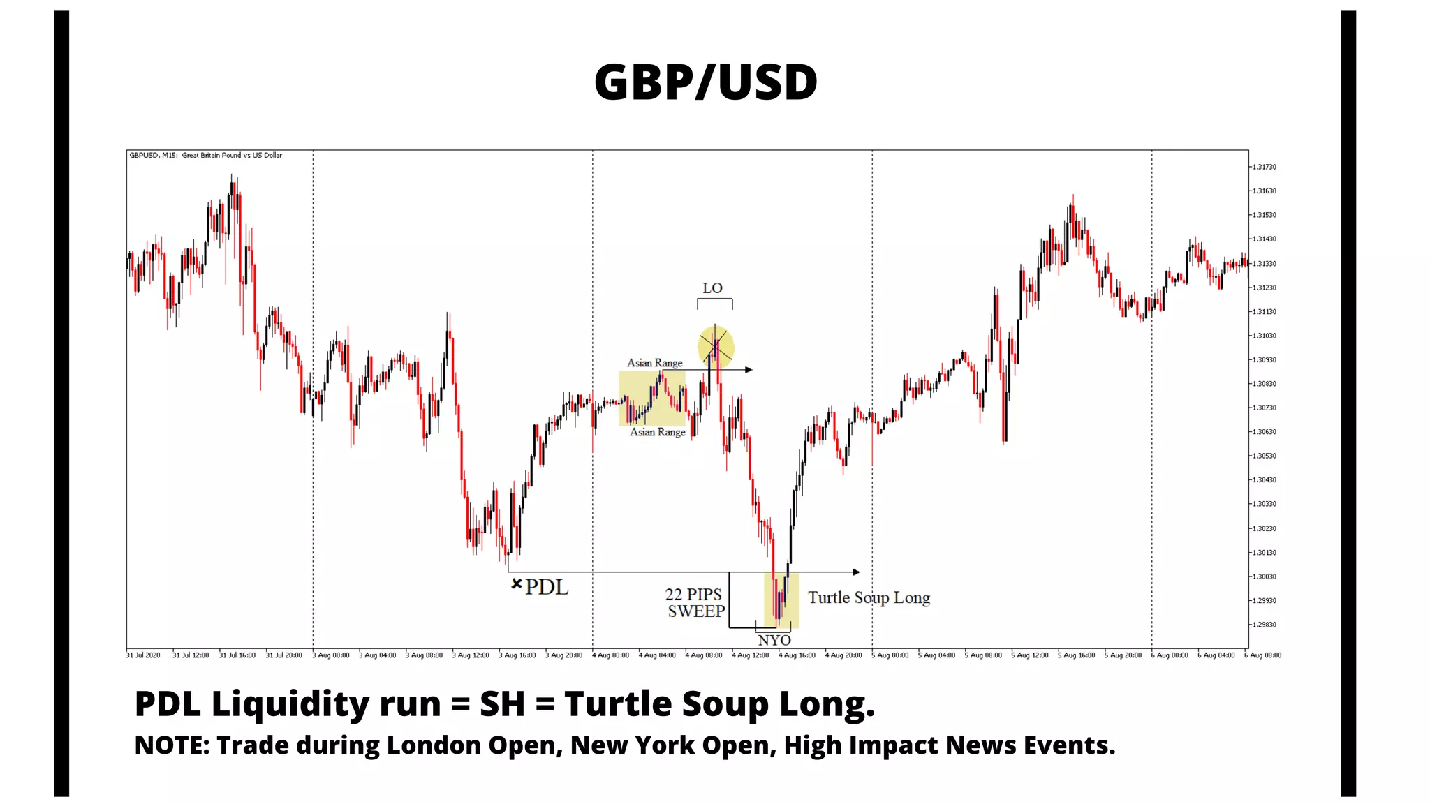 GBP/USD
PDL Liquidity run = SH = Turtle Soup Long.
NOTE: Trade during London Open, New York Open, High Impact News Events.
 