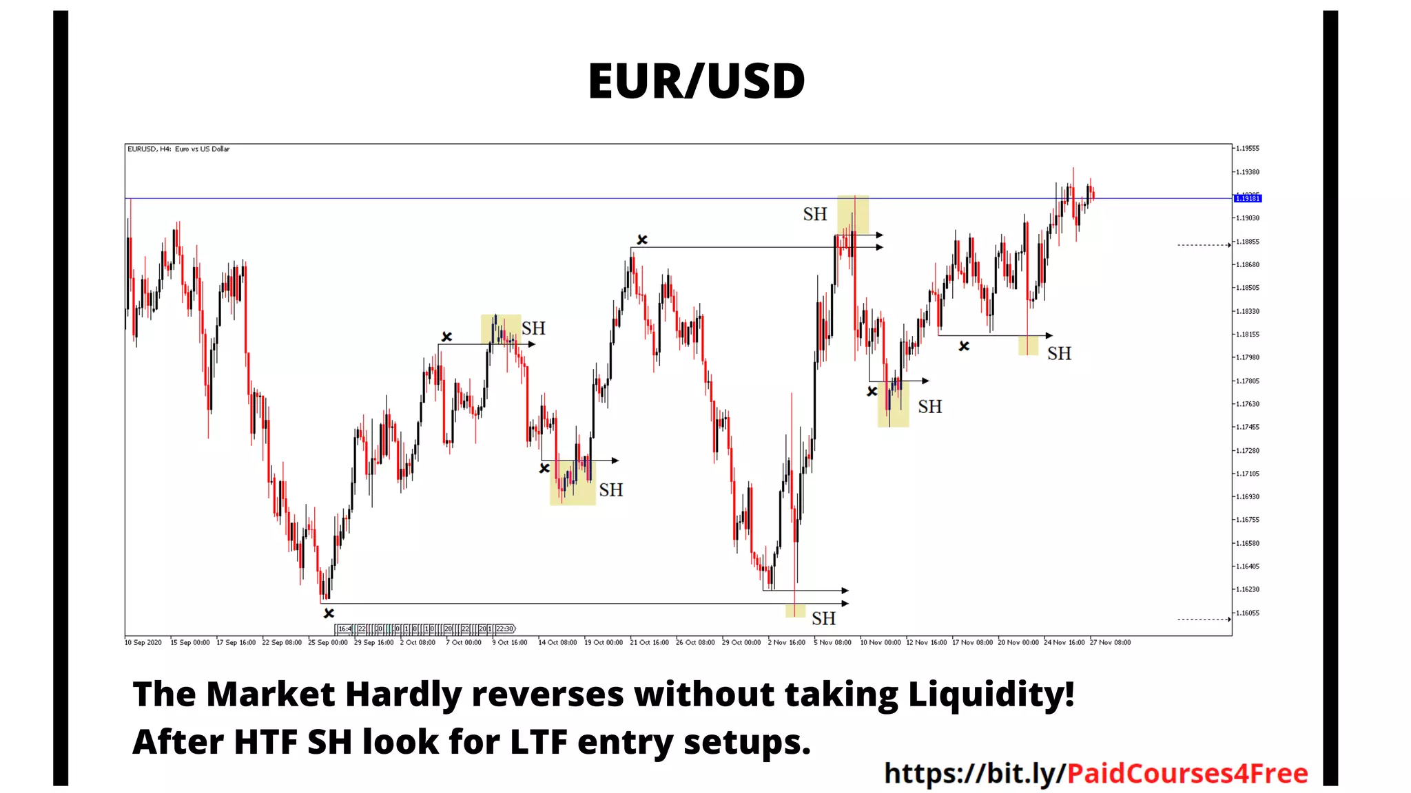 EUR/USD
The Market Hardly reverses without taking Liquidity!
After HTF SH look for LTF entry setups.
 