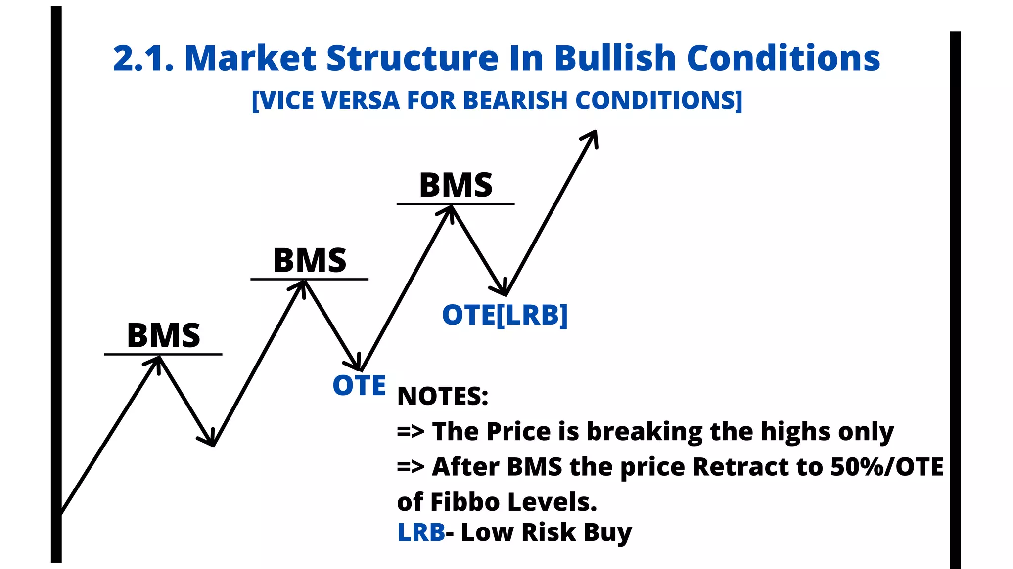 BMS
BMS
BMS
NOTES:
=> The Price is breaking the highs only
=> After BMS the price Retract to 50%/OTE
of Fibbo Levels.
OTE
OTE[LRB]
2.1. Market Structure In Bullish Conditions
[VICE VERSA FOR BEARISH CONDITIONS]
LRB- Low Risk Buy
Telegram
@librosselectosdetrading
@cursos_trading_rank
@ranking_trading_courses
@Libros_Trading_Algoritmico
 