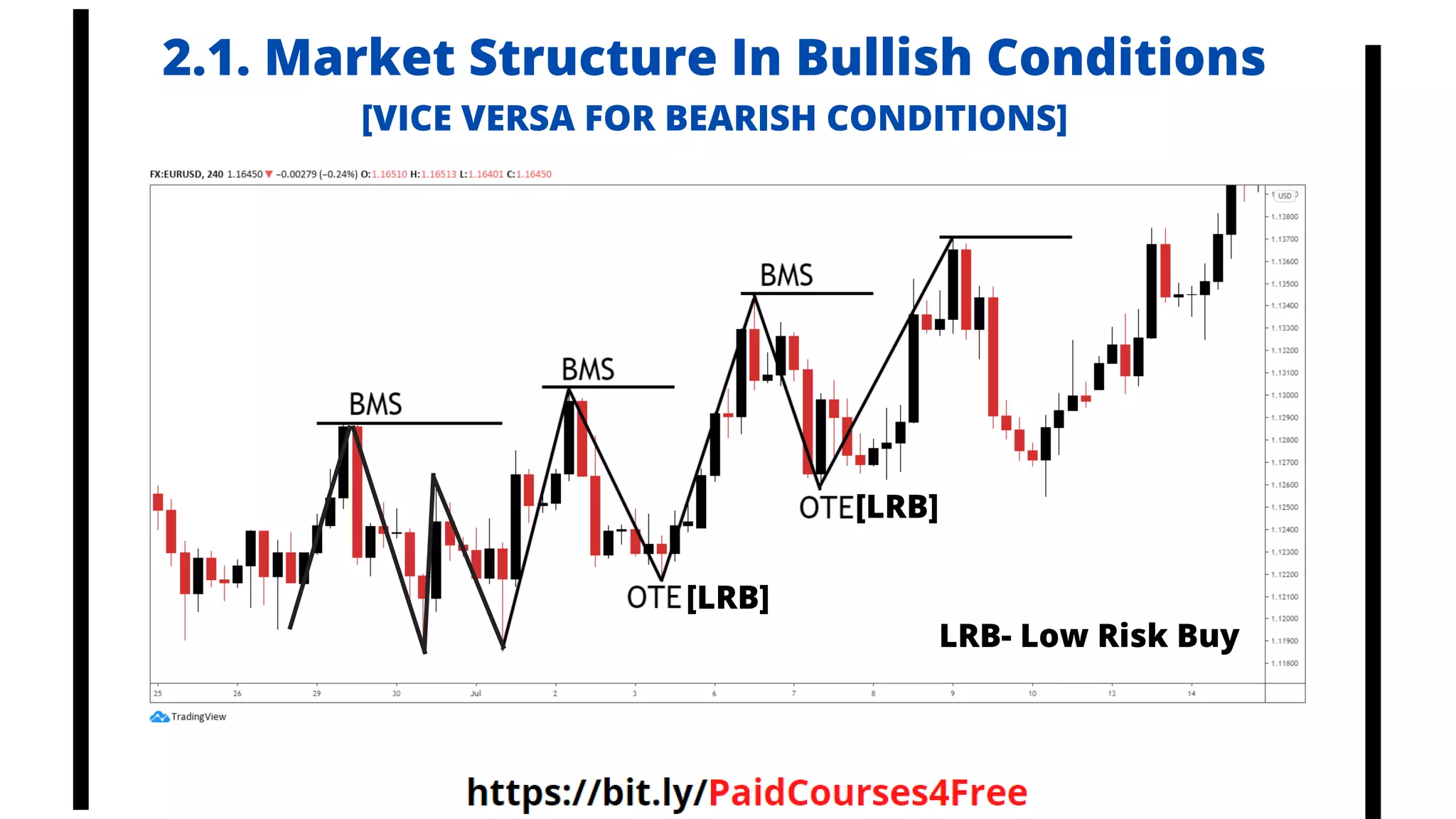 2.1. Market Structure In Bullish Conditions
[VICE VERSA FOR BEARISH CONDITIONS]
[LRB]
[LRB]
LRB- Low Risk Buy
@librosselectosdetrading
@cursos_trading_rank
@ranking_trading_courses
@Libros_Trading_Algoritmico
 