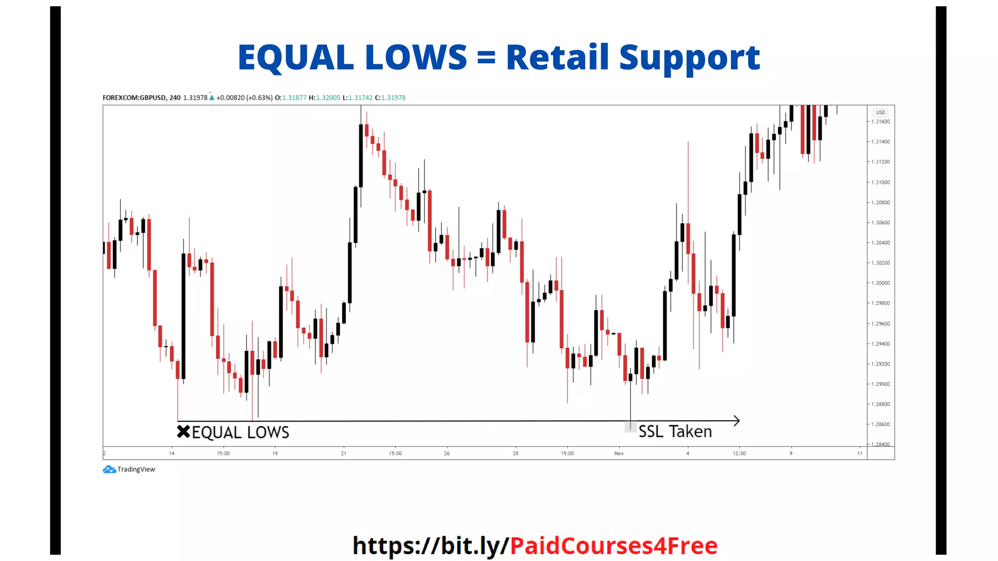EQUAL LOWS = Retail Support
Telegram
@librosselectosdetrading
@cursos_trading_rank
@ranking_trading_courses
@Libros_Trading_Algoritmico
 