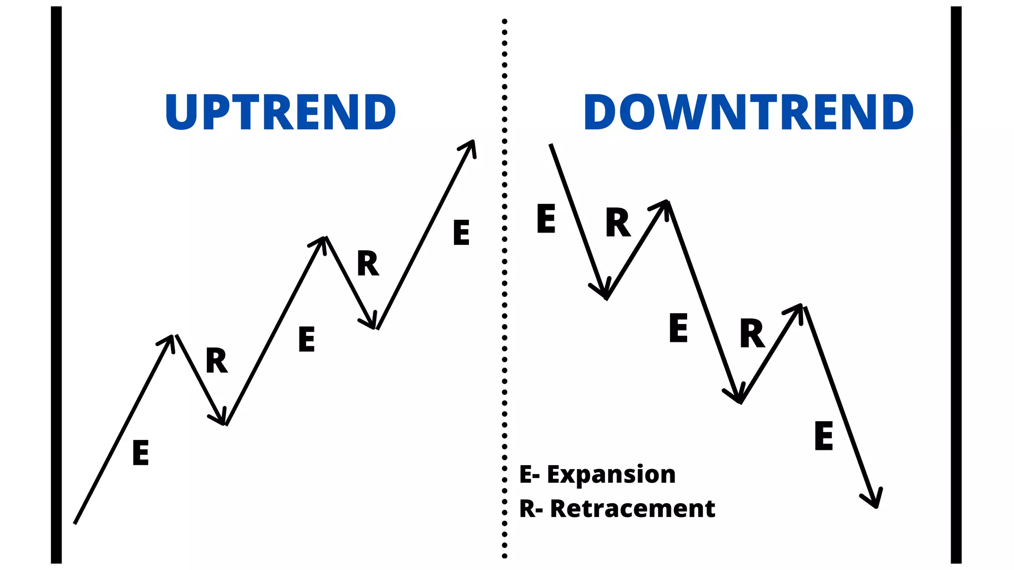 E
E
E
R
R
E
E
E R
R
UPTREND DOWNTREND
E- Expansion
R- Retracement
 