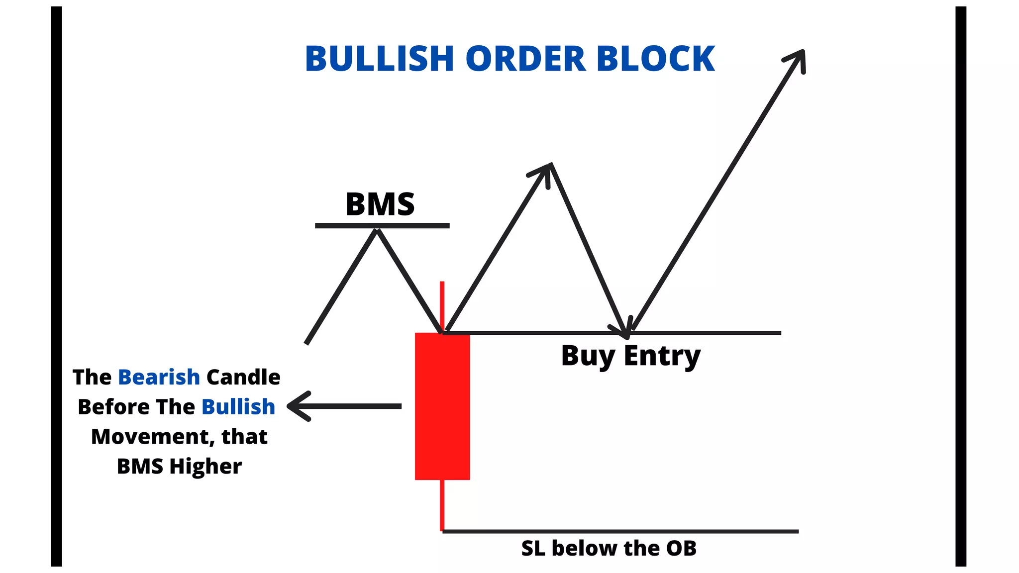 The Bearish Candle
Before The Bullish
Movement, that
BMS Higher
Buy Entry
BULLISH ORDER BLOCK
BMS
SL below the OB
 