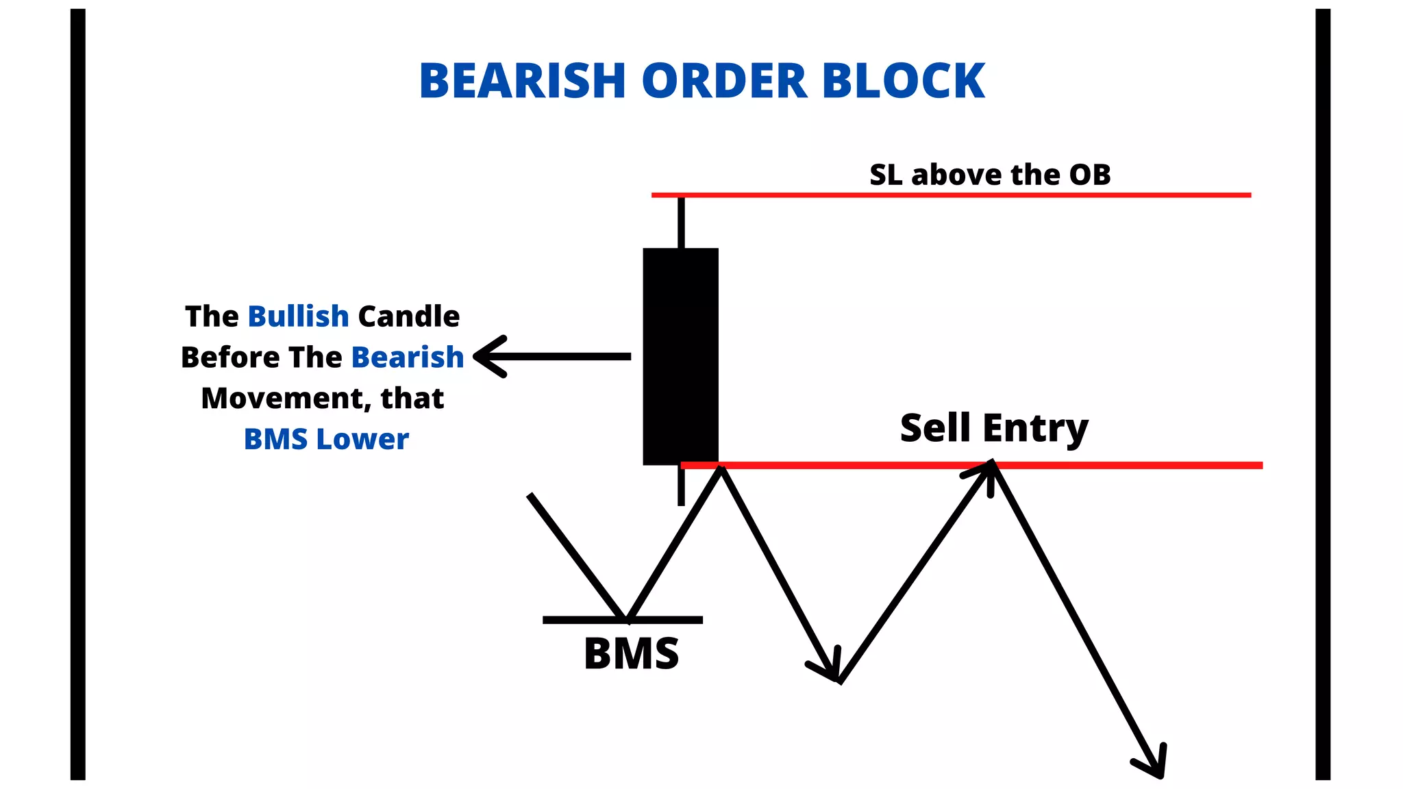 The Bullish Candle
Before The Bearish
Movement, that
BMS Lower Sell Entry
BEARISH ORDER BLOCK
BMS
SL above the OB
 