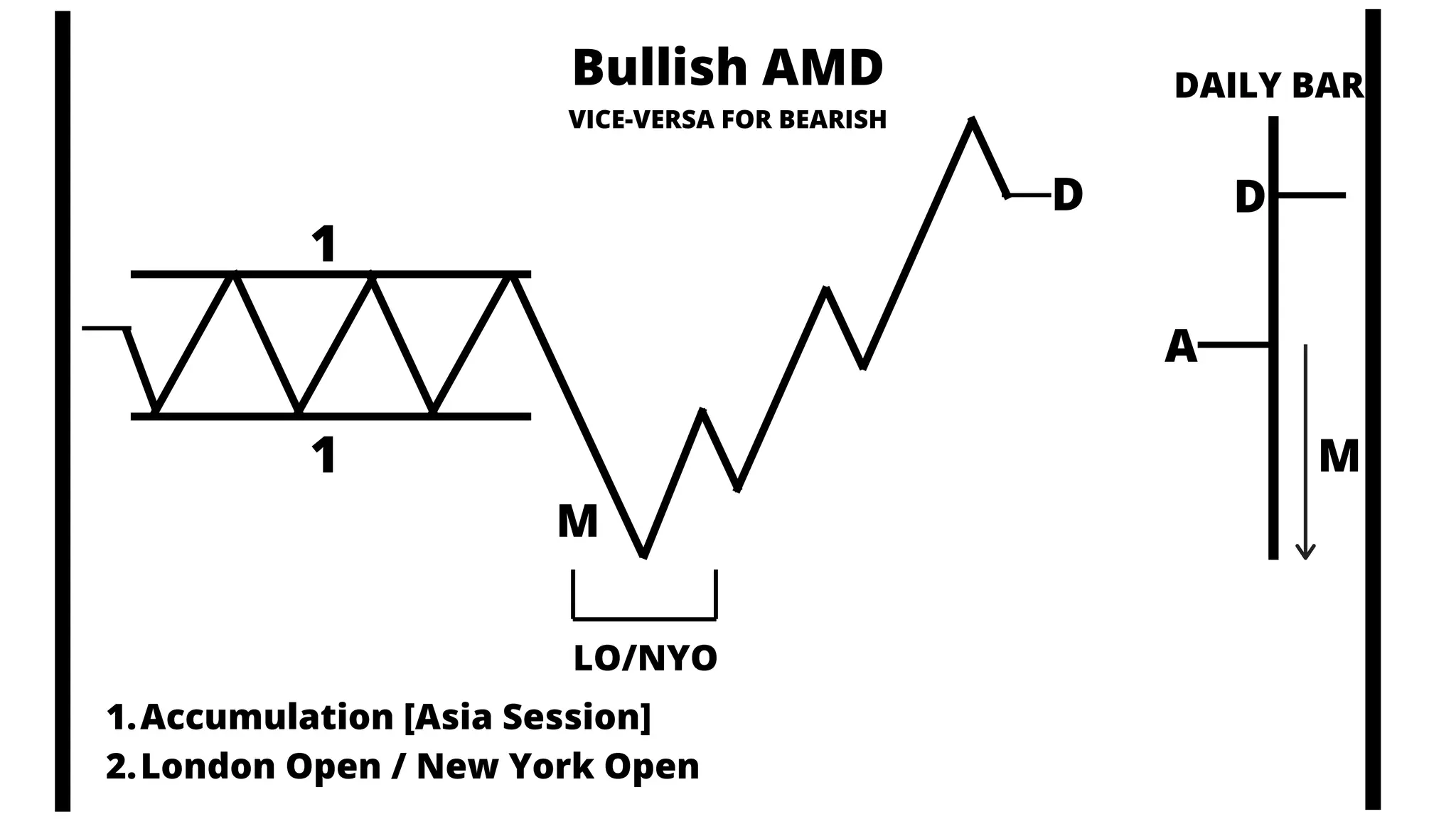 Accumulation [Asia Session]
London Open / New York Open
1.
2.
1
1
LO/NYO
M
D
A
M
D
DAILY BAR
Bullish AMD
VICE-VERSA FOR BEARISH
 