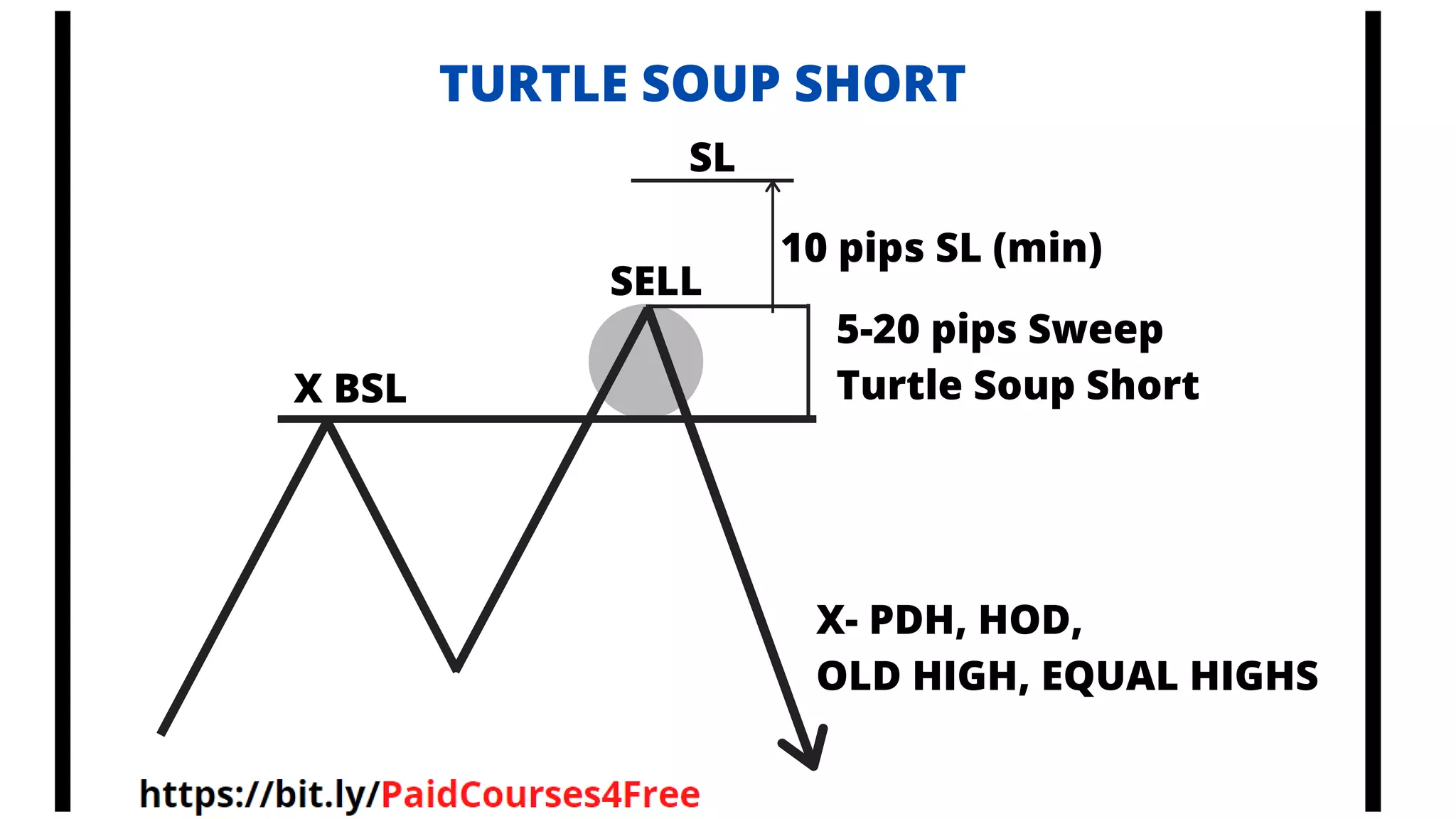 X BSL
5-20 pips Sweep
Turtle Soup Short
SL
SELL
10 pips SL (min)
X- PDH, HOD,
OLD HIGH, EQUAL HIGHS
TURTLE SOUP SHORT
 