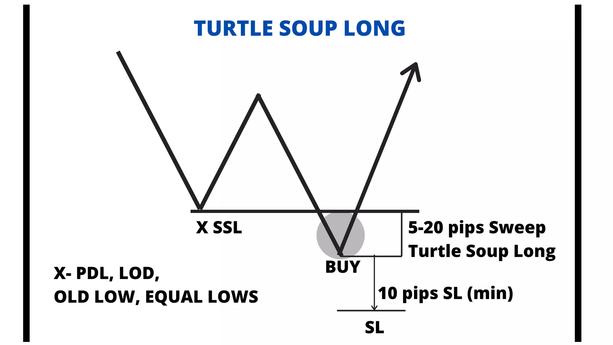 X SSL 5-20 pips Sweep
Turtle Soup Long
BUY
SL
10 pips SL (min)
X- PDL, LOD,
OLD LOW, EQUAL LOWS
TURTLE SOUP LONG
 