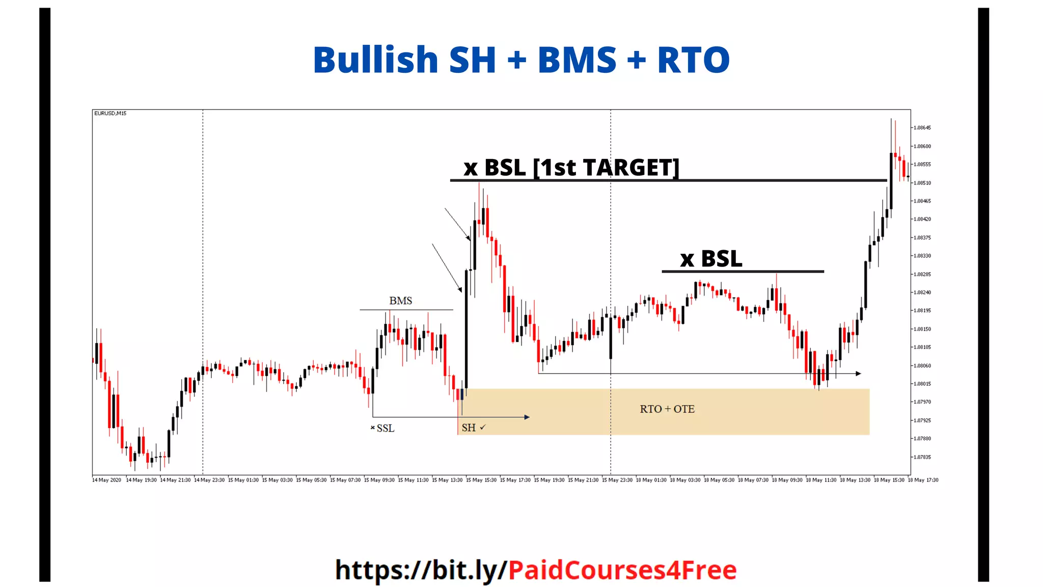 Bullish SH + BMS + RTO
x BSL
x BSL [1st TARGET]
 