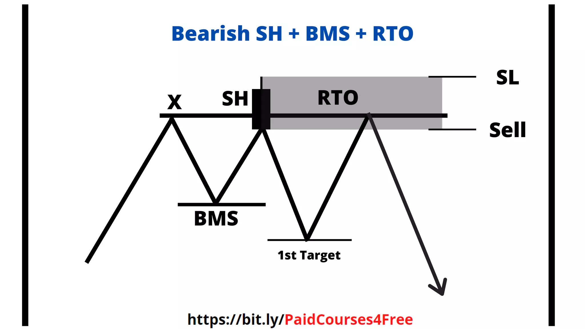 X SH RTO
BMS
Sell
SL
1st Target
Bearish SH + BMS + RTO
 