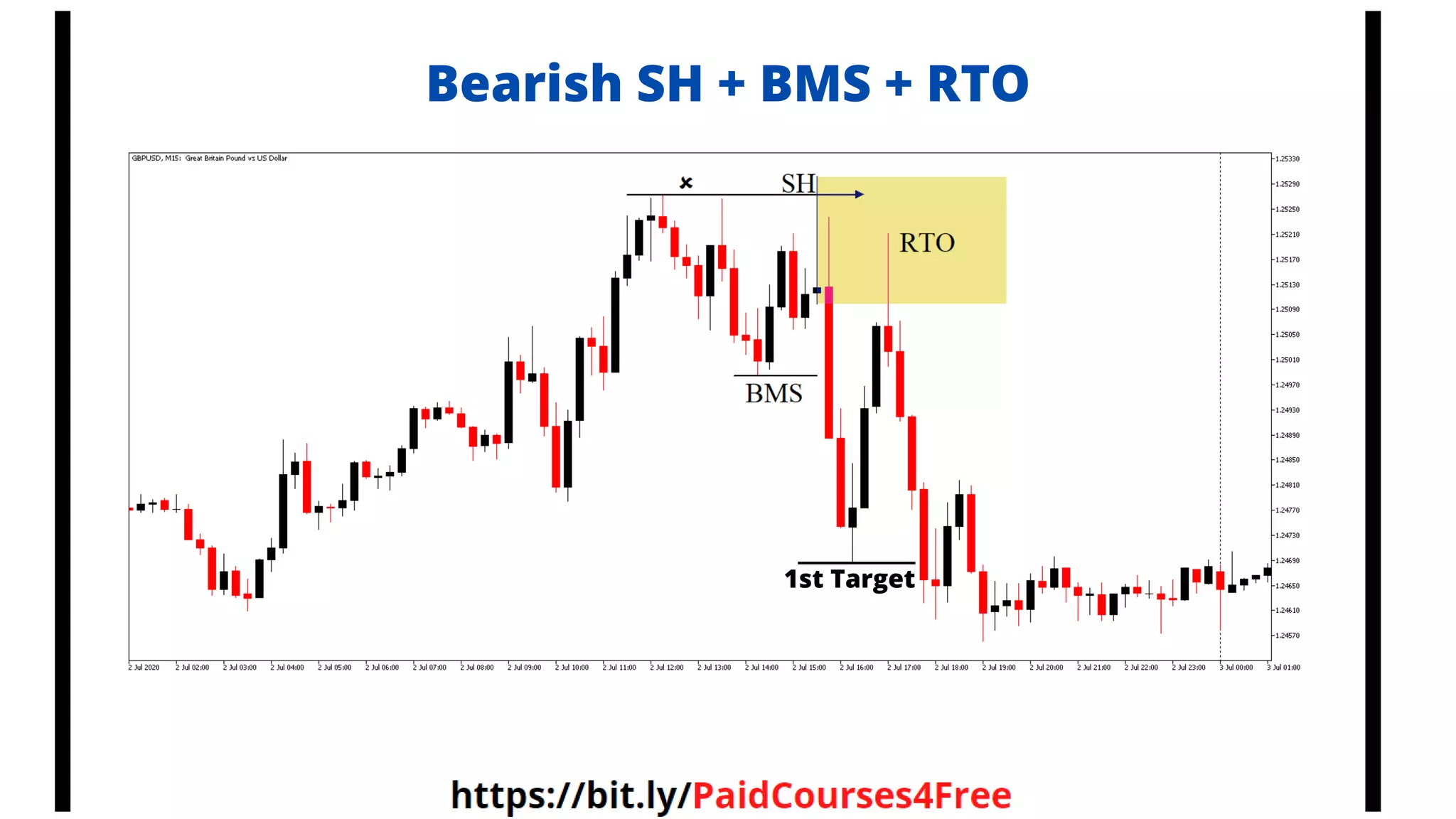 Bearish SH + BMS + RTO
1st Target
 