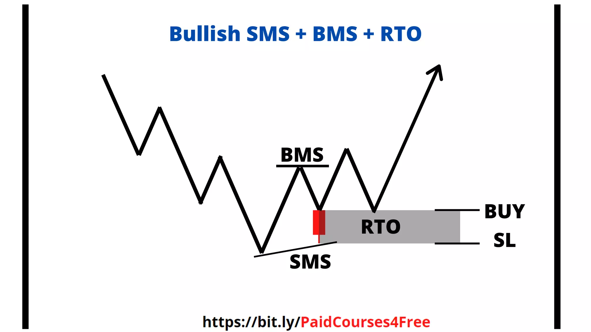 Bullish SMS + BMS + RTO
BMS
SMS
RTO
BUY
SL
 