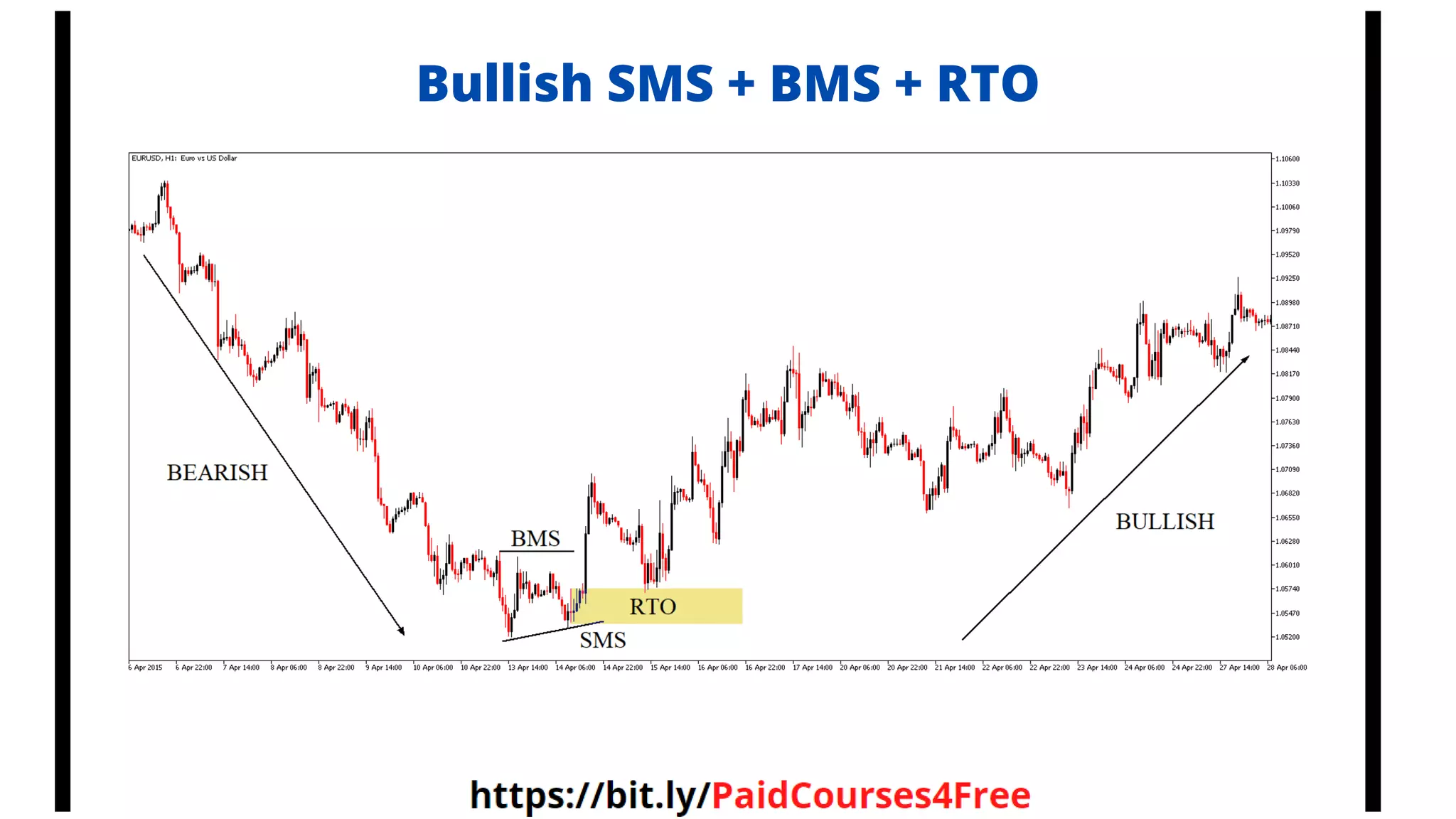 Bullish SMS + BMS + RTO
 