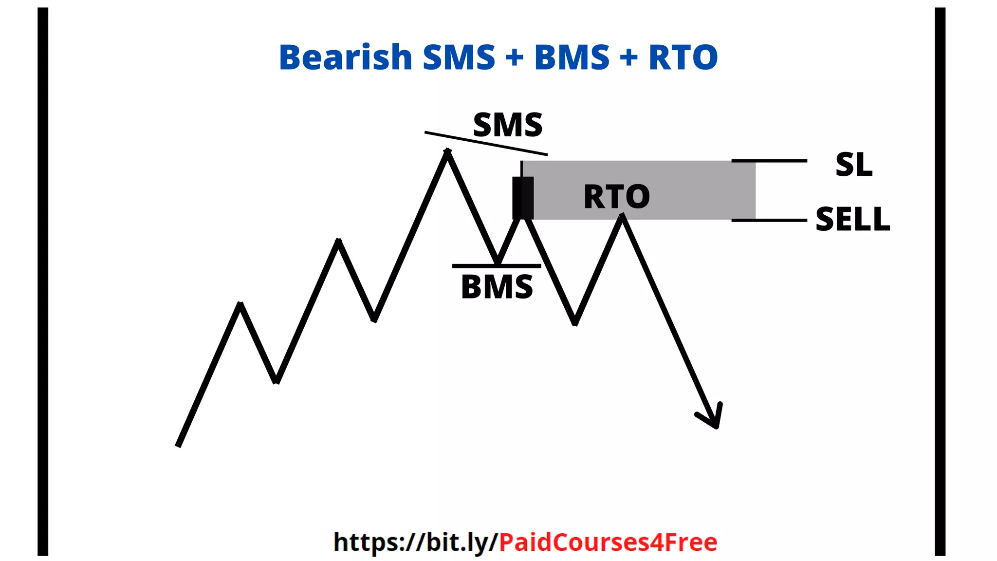 Bearish SMS + BMS + RTO
SMS
BMS
RTO
SELL
SL
 