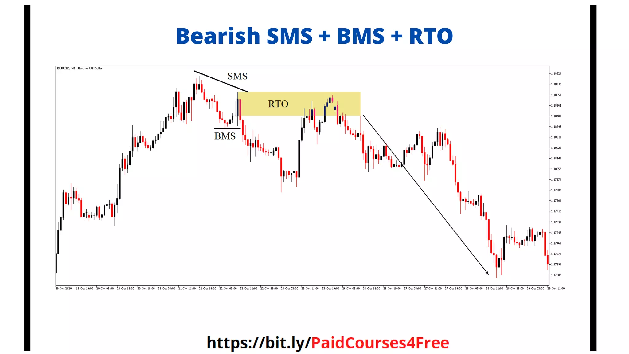 Bearish SMS + BMS + RTO
 