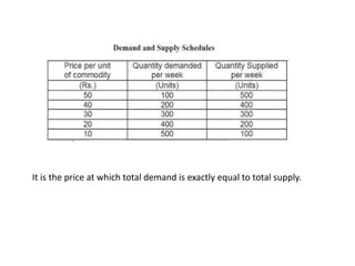 It is the price at which total demand is exactly equal to total supply.
 