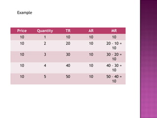 Example

Price

Quantity

TR

AR

MR

10

1

10

10

10

10

2

20

10

20 – 10 =
10

10

3

30

10

30 – 20 =
10

10

4

40

10

40 – 30 =
10

10

5

50

10

50 – 40 =
10

 