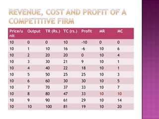 Price/u
nit

Output

TR (Rs.) TC (rs.)

Profit

MR

MC

10

0

0

10

-10

0

0

10

1

10

16

-6

10

6

10

2

20

20

0

10

4

10

3

30

21

9

10

1

10

4

40

22

18

10

1

10

5

50

25

25

10

3

10

6

60

30

30

10

5

10

7

70

37

33

10

7

10

8

80

47

33

10

10

10

9

90

61

29

10

14

10

10

100

81

19

10

20

 
