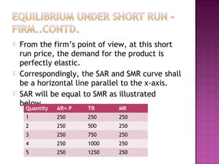 





From the firm’s point of view, at this short
run price, the demand for the product is
perfectly elastic.
Correspondingly, the SAR and SMR curve shall
be a horizontal line parallel to the x-axis.
SAR will be equal to SMR as illustrated
below.
Quantity

AR= P

TR

MR

1

250

250

250

2

250

500

250

3

250

750

250

4

250

1000

250

5

250

1250

250

 