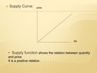  Supply Curve:
qty
price
• Supply function shows the relation between quantity
and price.
It is a positive relation.
 