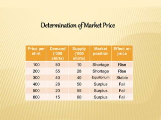 Price per
shirt
Demand
(‘000
shirts)
Supply
(‘000
shirts)
Market
position
Effect on
price
100 80 10 Shortage Rise
200 55 28 Shortage Rise
300 40 40 Equilibrium Stable
400 28 50 Surplus Fall
500 20 55 Surplus Fall
600 15 60 Surplus Fall
Determination of Market Price
 