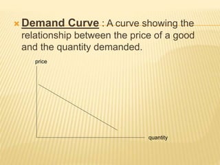 Demand Curve : A curve showing the
relationship between the price of a good
and the quantity demanded.
price
quantity
 