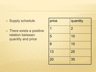  Supply schedule
 There exists a positive
relation between
quantity and price
price quantity
1 2
5 10
8 15
13 25
20 35
 
